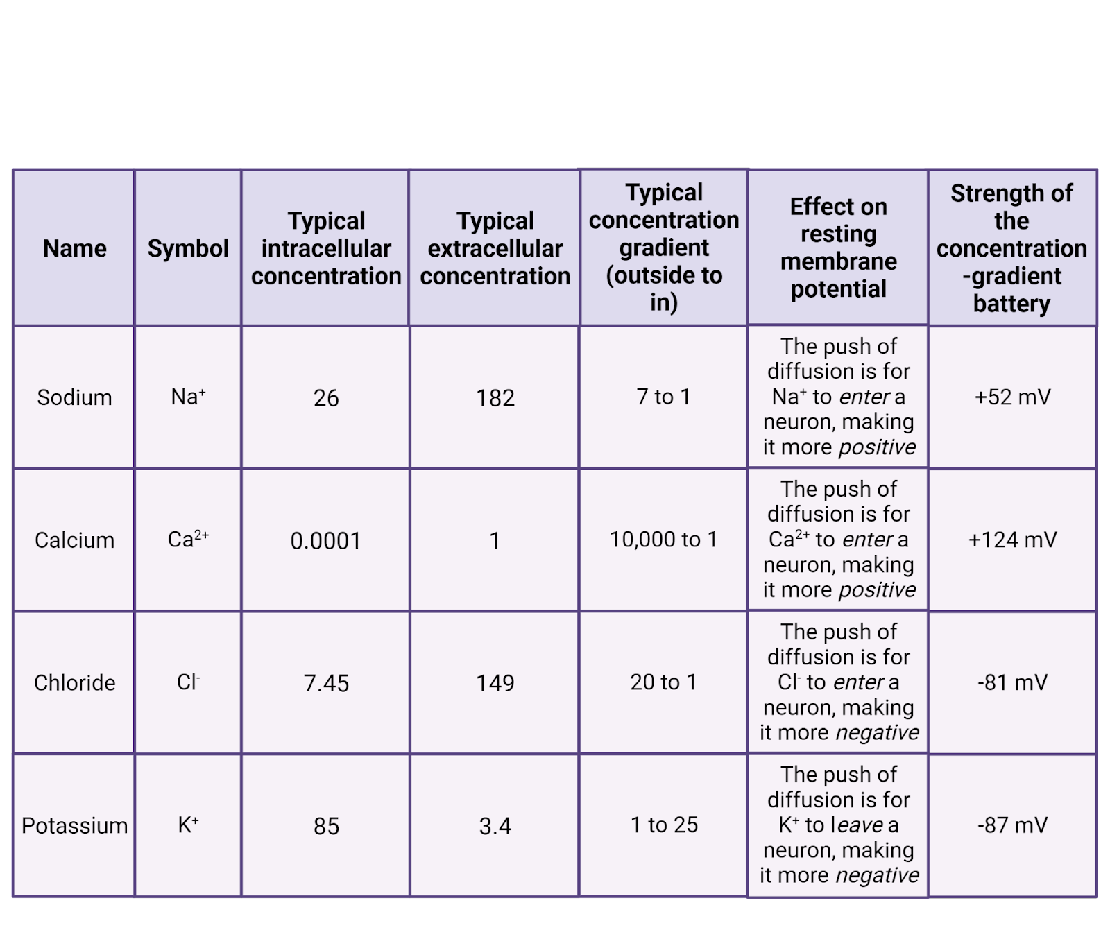 Electrolytes involved in neural signalling.